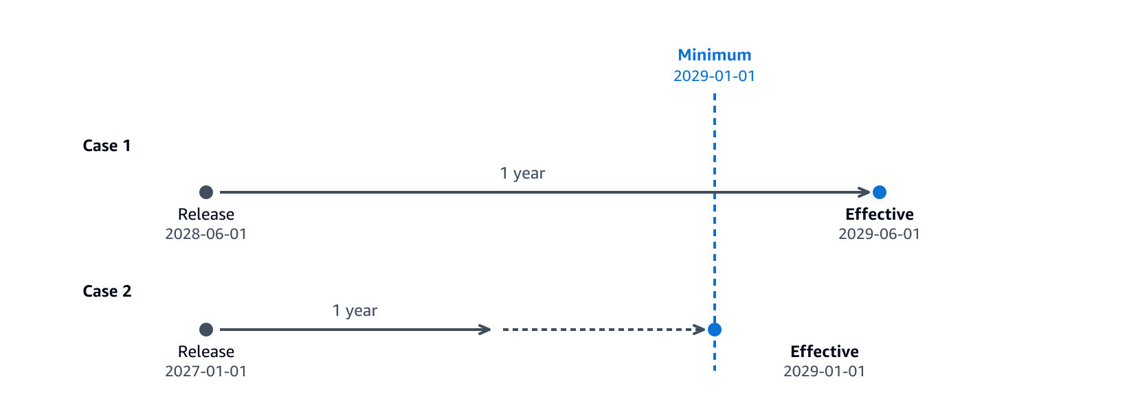 A comparison of two cases. When the release time plus the duration is later than the minimum retain-until-date, that later date applies. When it is earlier, the minimum retain-until-date applies.