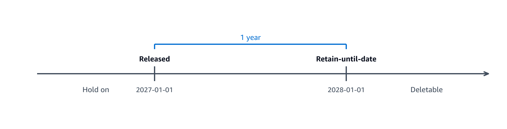 A timeline showing two phases. While the hold is on, the retain-until-date is dynamic. When the hold is released, the date is fixed at the release time plus the duration. After that date, the object becomes deletable.