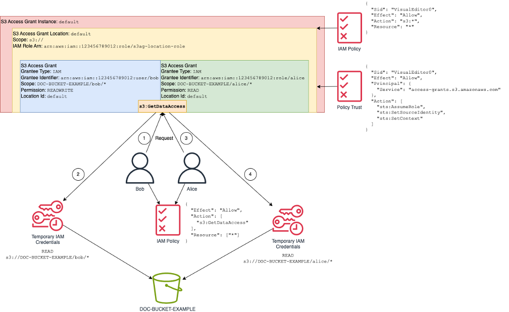 How S3 Access Grants works