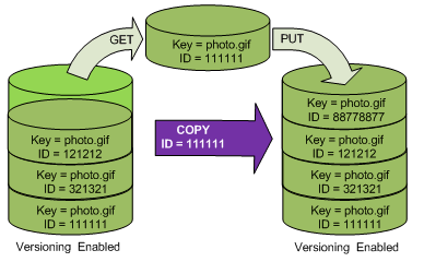 Illustration that shows copying a specific version of an object into the same bucket to make it the current version.