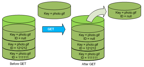 Illustration that shows how a simple GET returns the current version of an object.