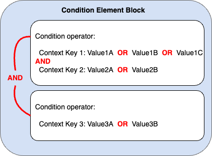 Condition block showing how AND and OR are applied to multiple context keys and values