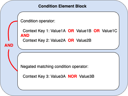 Condition block showing how AND and OR are applied to multiple context keys and values when a negated matching condition operator is used