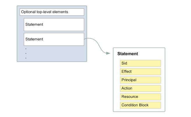 JSON policy document structure