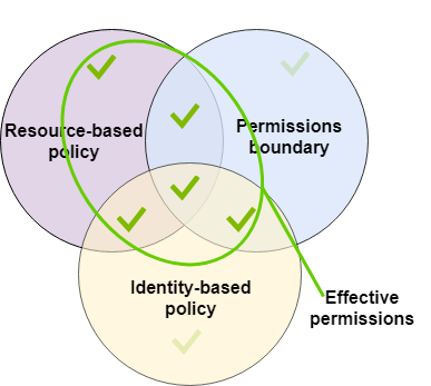 Evaluation of a resource-based policy, permissions boundary, and identity-based policy