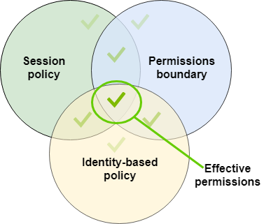 Evaluation of the session policy with a permissions boundary