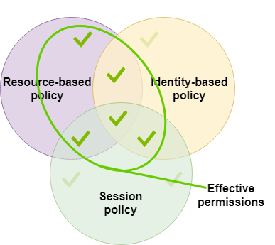 Evaluation of the session policy with a resource-based policy specifying the session ARN
