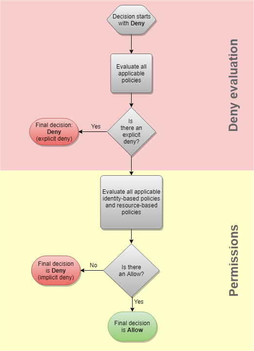 Evaluation flow chart
