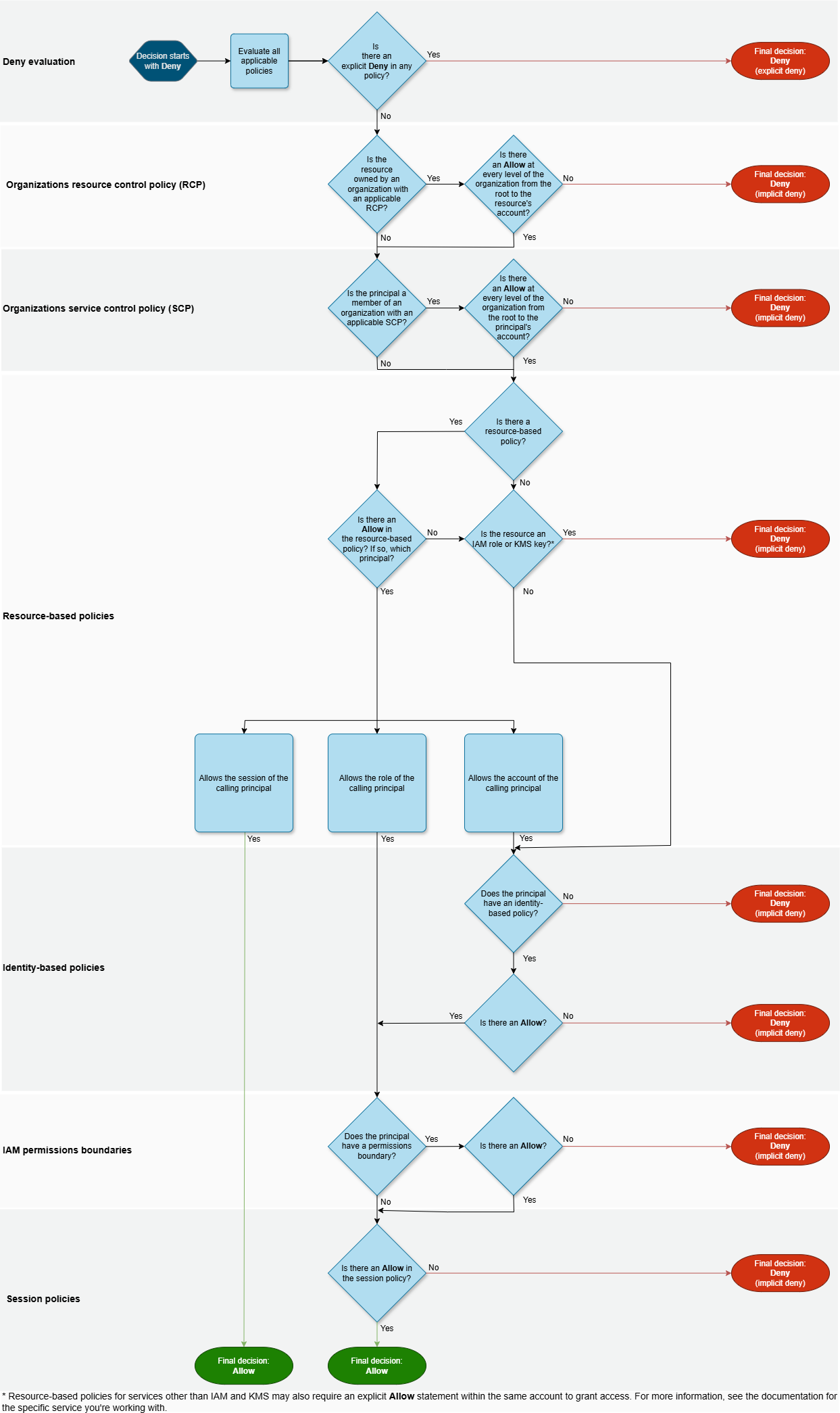 Evaluation flow chart for an IAM role within a single account
