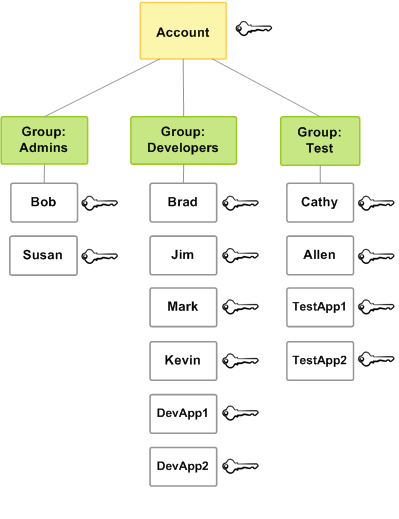 Example of relationship between AWS accounts, users, and IAM groups