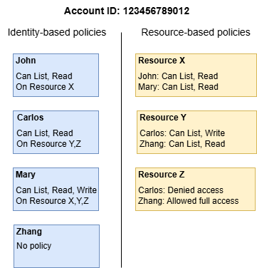 Identity-based vs resource-based policies
