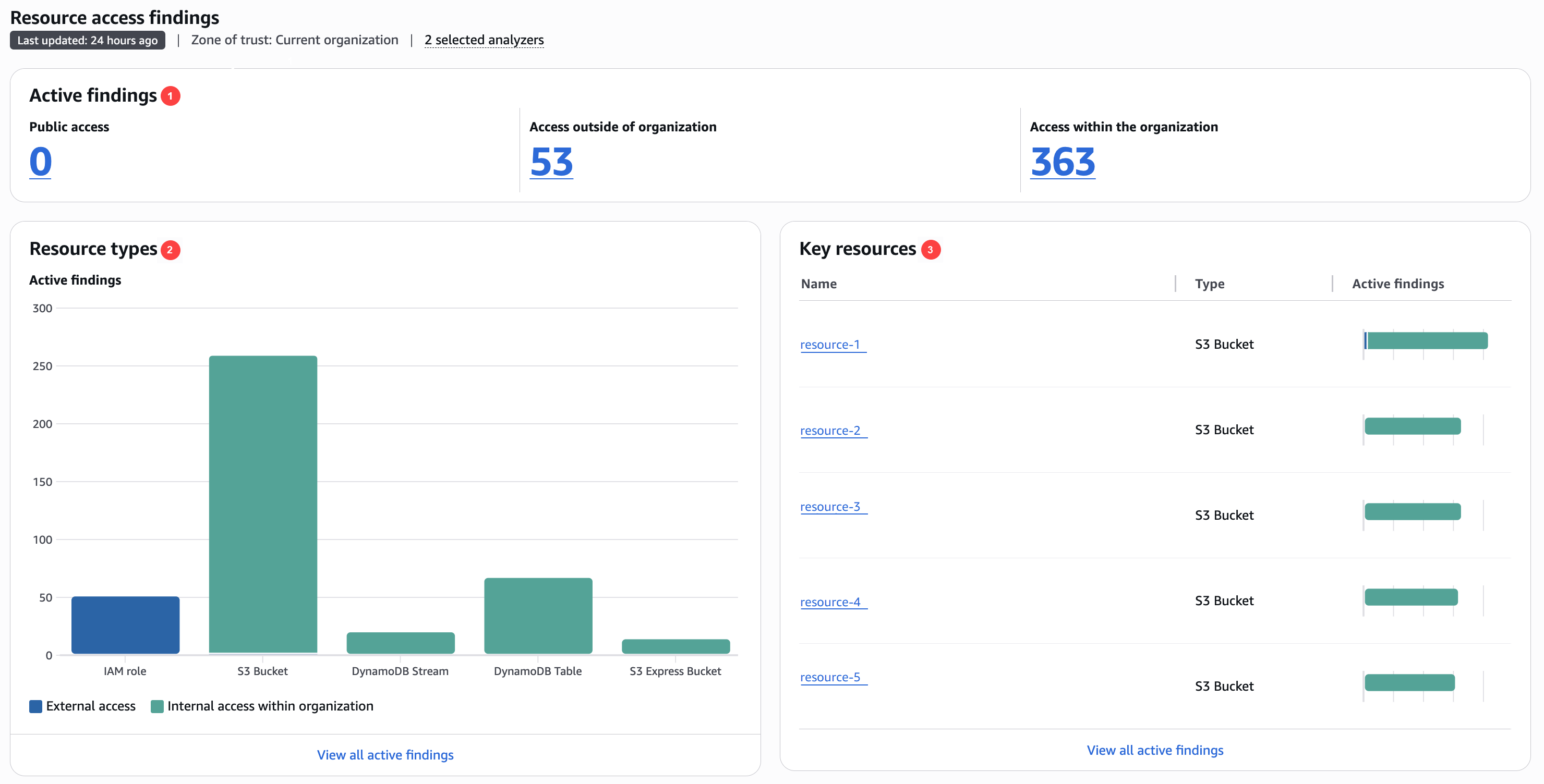 Resource findings access analyzer dashboard.
