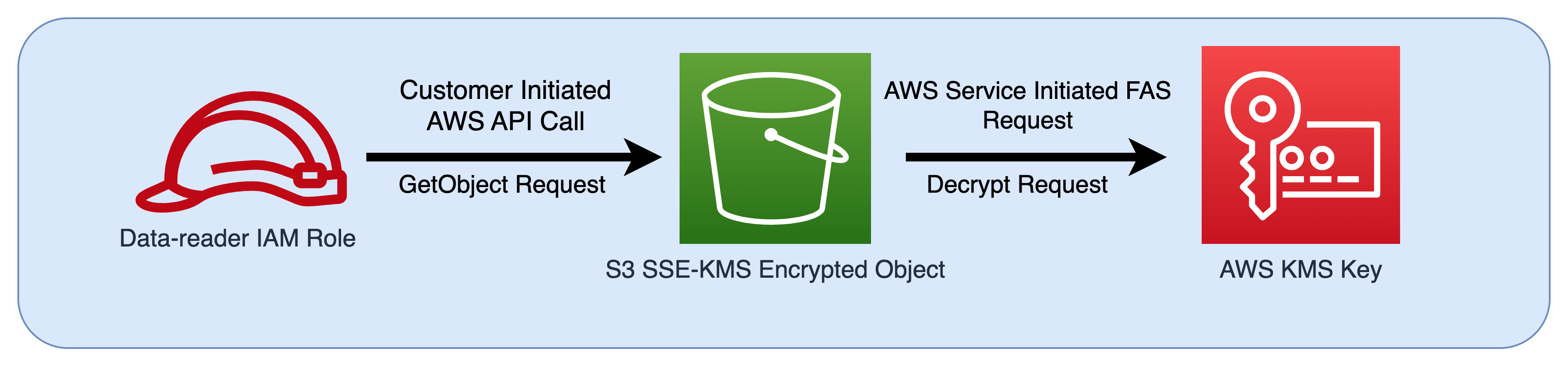 A flow diagram of an IAM role being passed as the principal to Amazon S3 and then to AWS KMS.