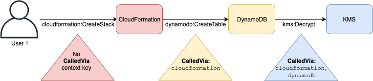 Example using aws:CalledVia