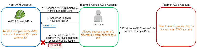 How to mitigate a confused deputy problem.