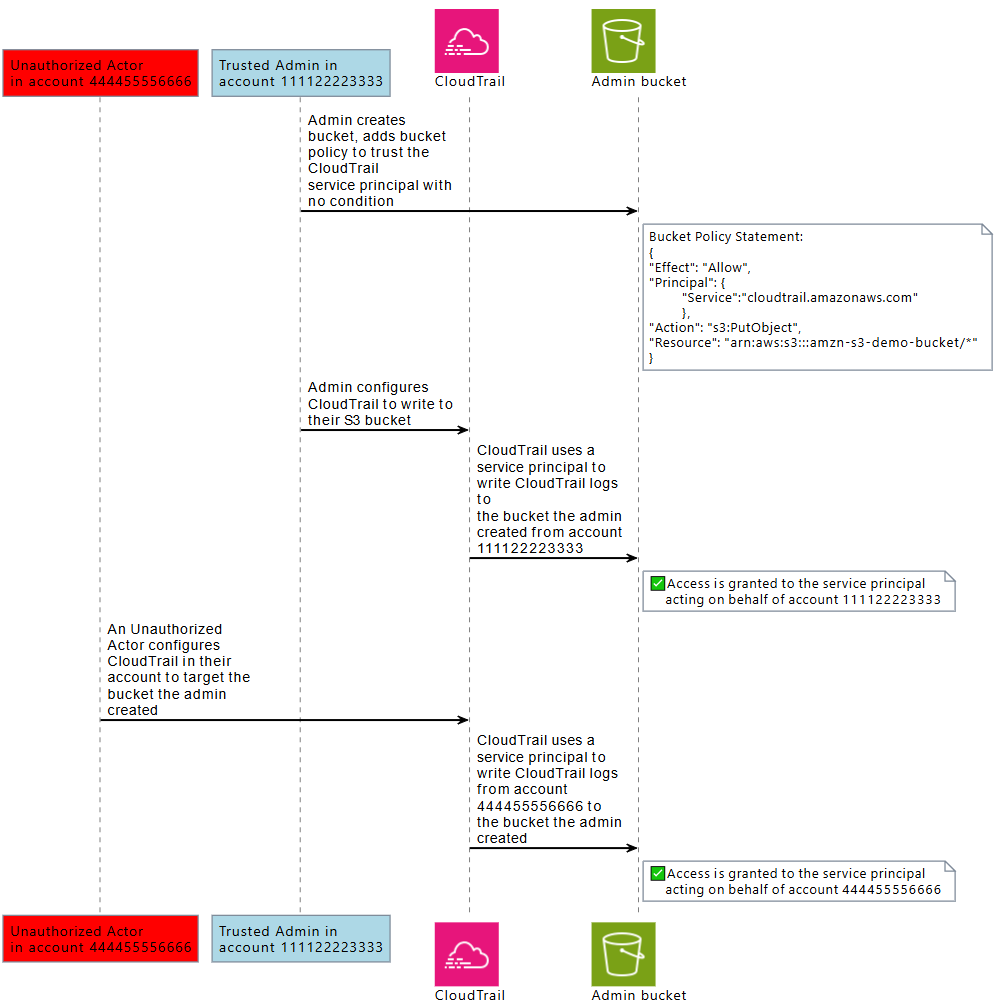 An unauthorized actor is granted access to an Amazon S3 bucket in another account using the CloudTrail service principal.