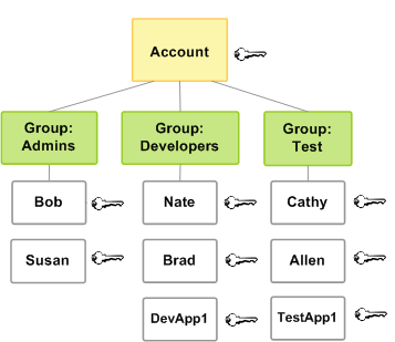 This diagram show how IAM users can be organized into IAM groups to make it easier to manage permissions, because each of the IAM users have the permissions assigned to the IAM group.