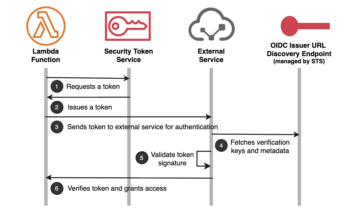 Authentication flow between Lambda function, Security Token Service, External Service, and OIDC Issuer URL Discovery Endpoint.