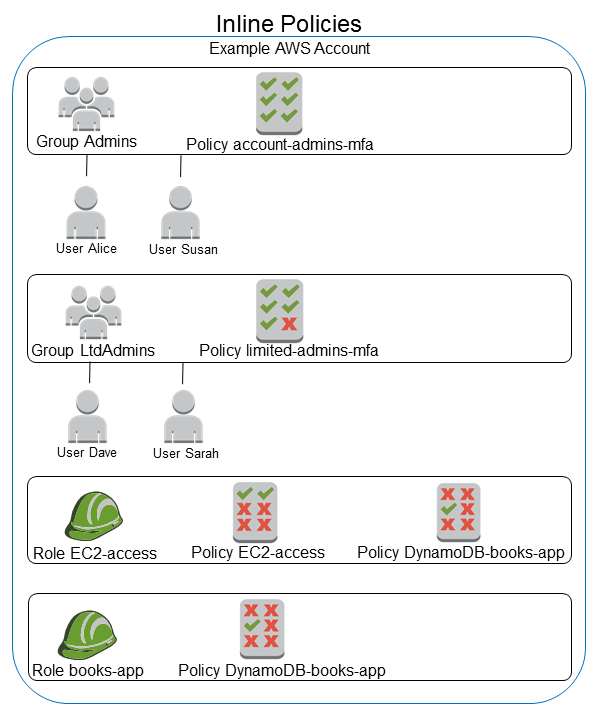 Diagram of inline policies