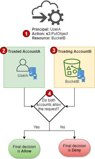 Cross-account evaluation