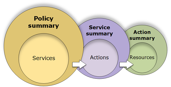Policy summaries diagram image that illustrates the 3 tables and their relationship