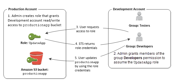 Use a role to delegate permissions to a user in a different account