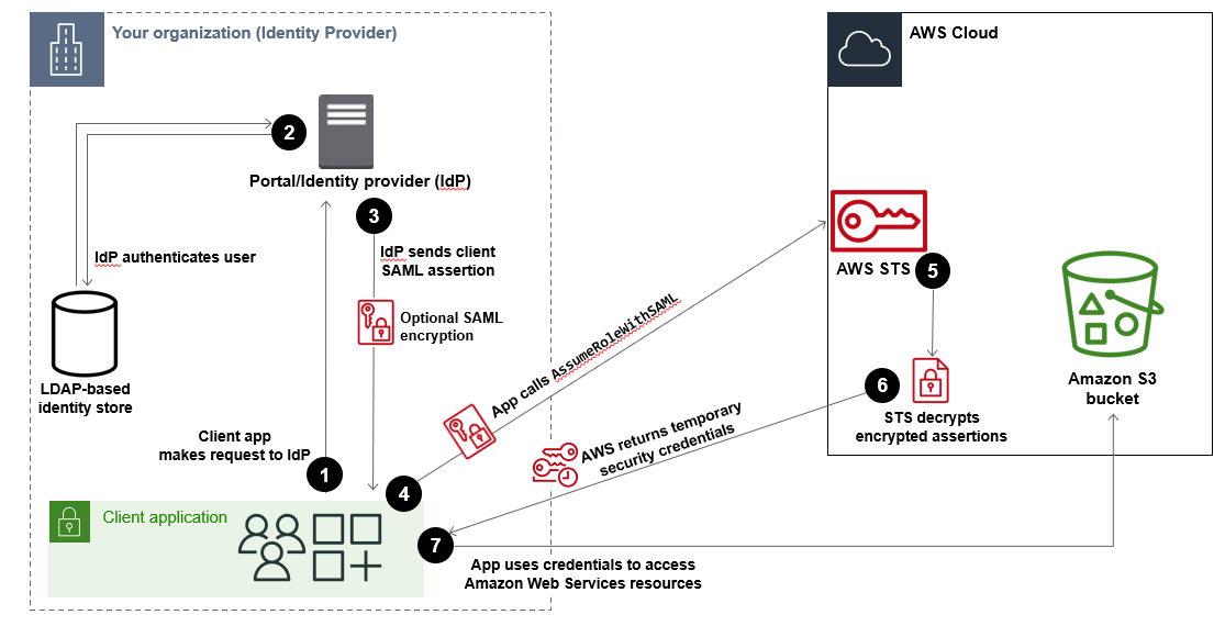 Getting temporary security credentials based on a SAML assertion