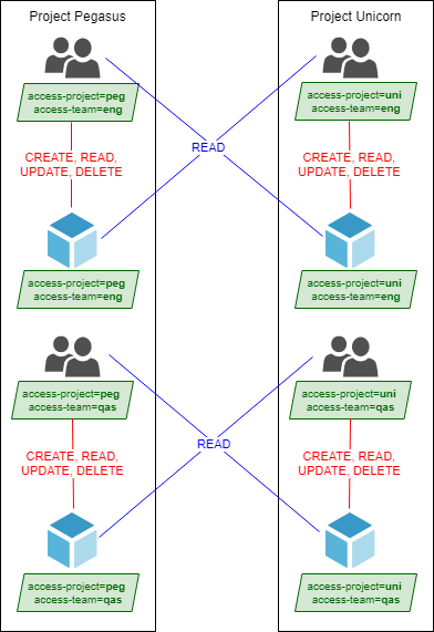 The diagram shows two projects where roles are limited to read only access outside of their project while have permissions to create, read, update, and delete resources in their own project.