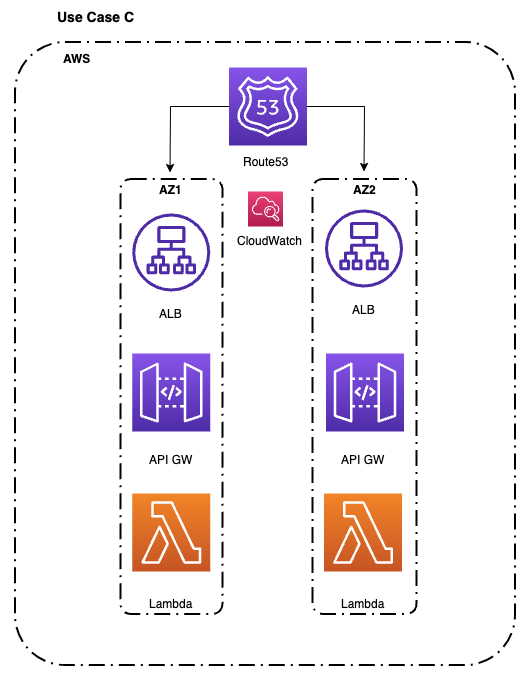 Example use case for Route 53