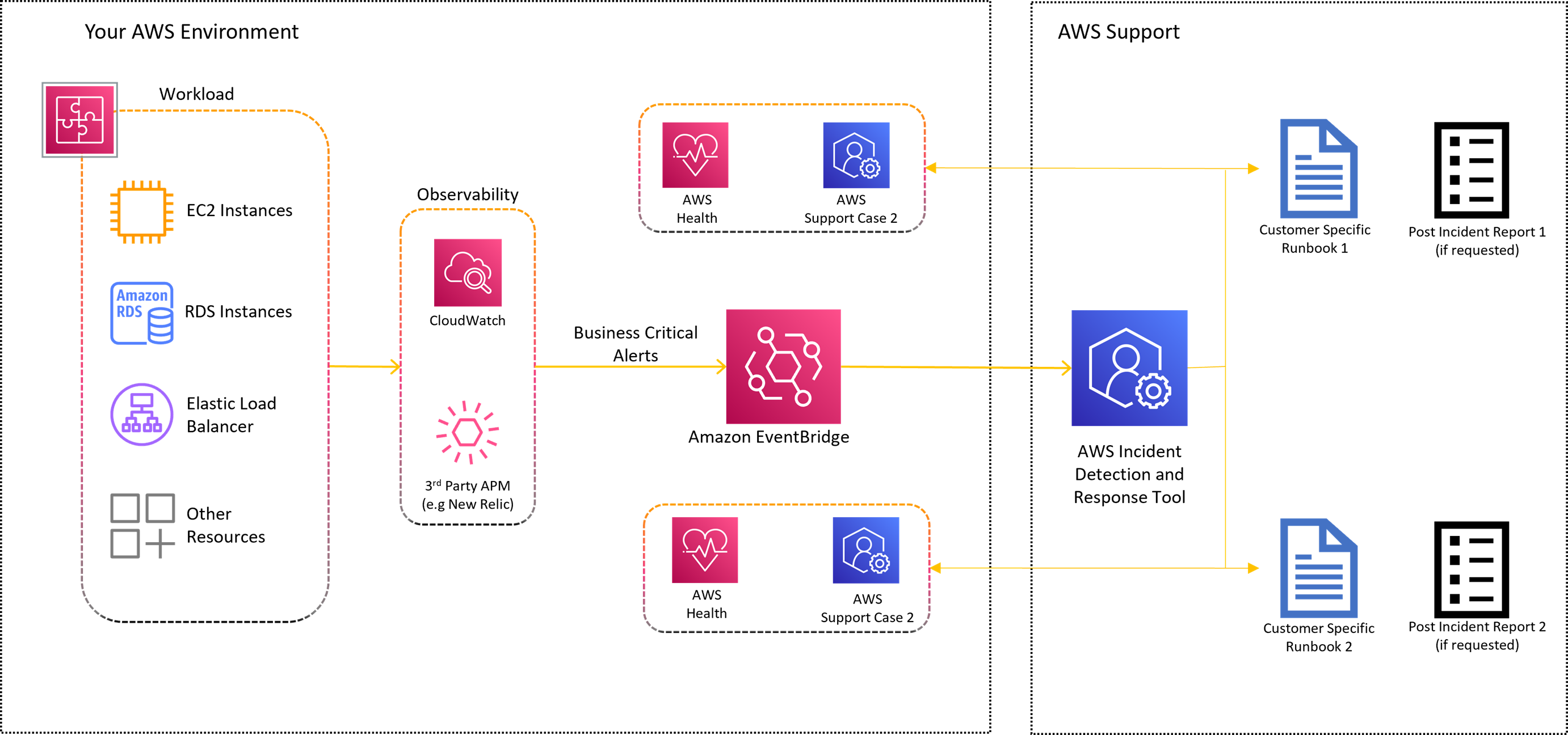 AWS Incident Detection and Response architecture diagram