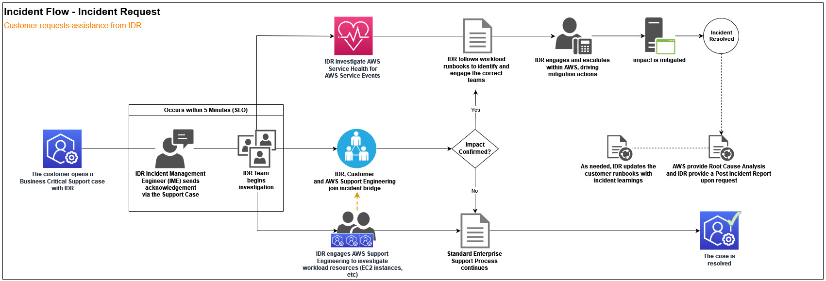 End-to-end workflow diagram for an incident assistance request