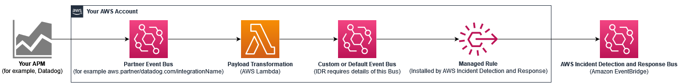 Notifications to Incident Detection and Response path.