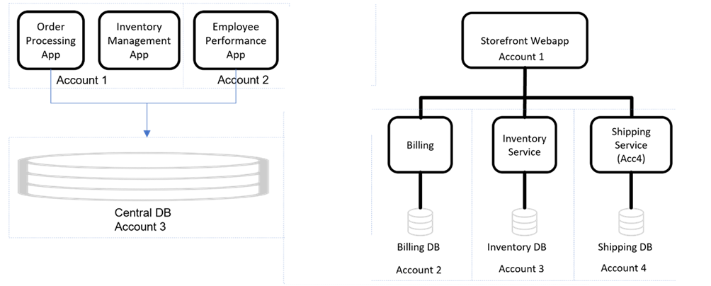 Diagram showing example workloads.