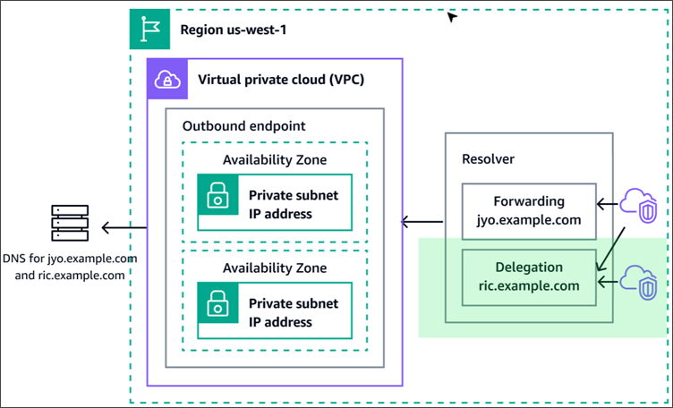 Conceptual graphic that shows the path of a DNS query from your network to Route 53 VPC Resolver.
