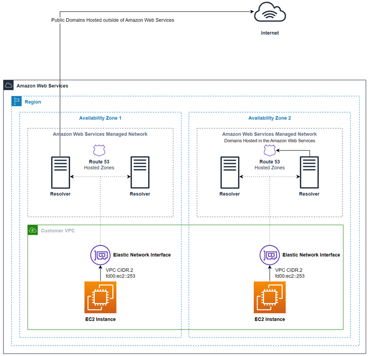 Conceptual graphic that shows how Route 53 VPC Resolver resolves DNS queries within Availability Zones.