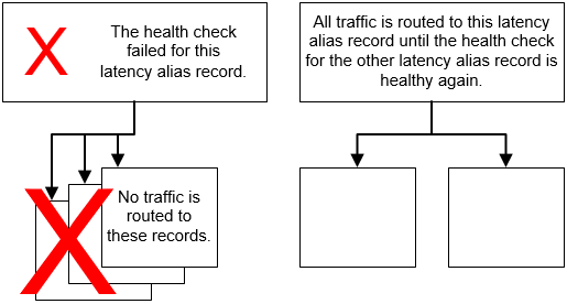 DNS configuration that includes an alias record with both Evaluate Target Health set to Yes and a health check on the alias record.