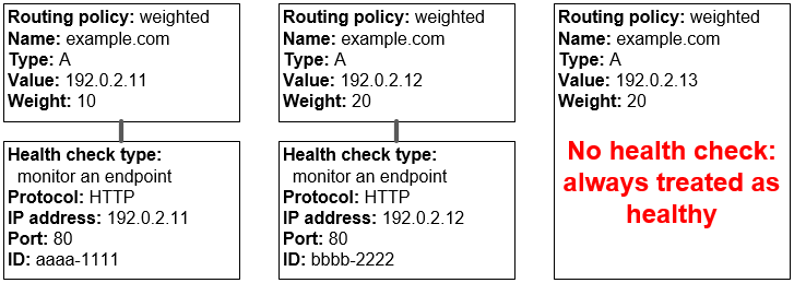 Three weighted records, only two of which have health checks. Route 53 always considers the third record to be healthy.