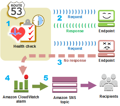 Conceptual graphic that shows how you configure Route 53 to monitor the health of specified endpoints.