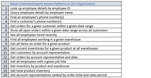 List of key access-patterns, including items like looking up employee details by ID, querying by employee name, finding customer phone numbers, and so on.
