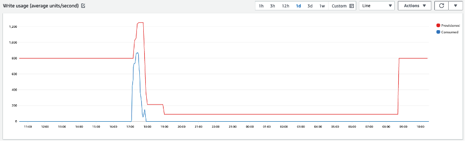 A table's throughput at 70% target utilization, even as auto scaling rules adjust capacity.