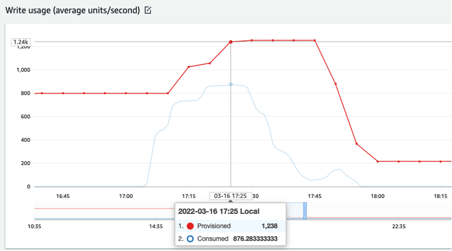Spike in a DynamoDB table throughput that initiates auto scaling to provide required extra capacity.