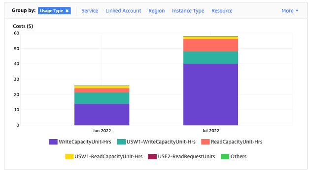 Cost Explorer's default view showing the cost of consumed resources grouped by usage type.