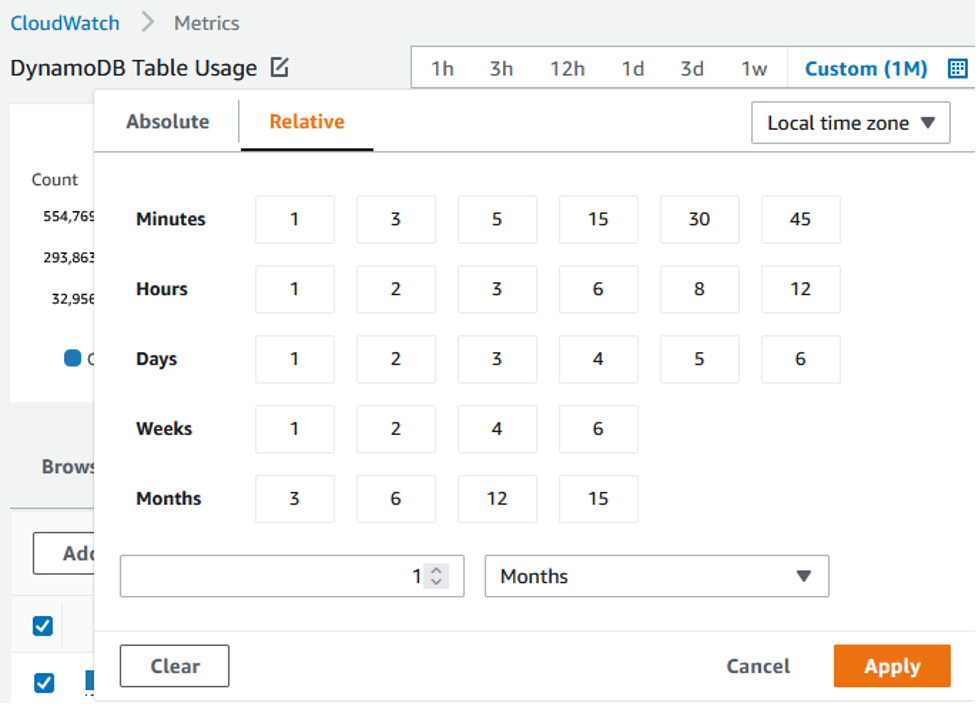CloudWatch console. Custom time frame of 1 month is selected to evaluate metrics.