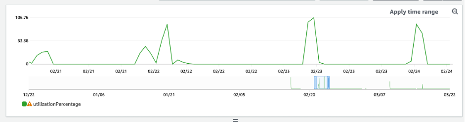 Utilization pattern for an extended period. It highlights periods of utilization over 100% and zero.