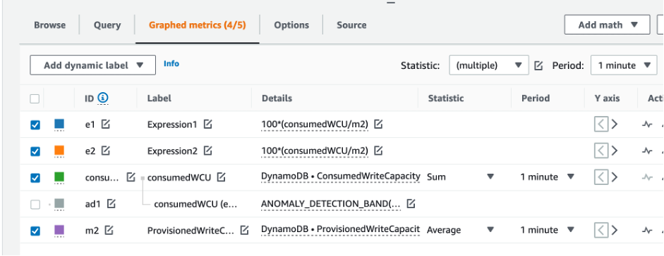 CloudWatch console. The ANOMALY_DETECTION_BAND metric is removed from the list of graphed metrics.