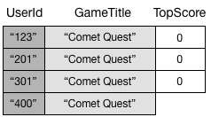 Table containing a list of 4 titles, top scores, and user ids.