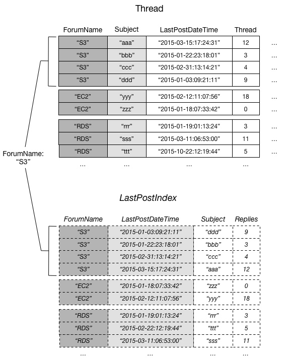 A DynamoDB item collection with table and Local Secondary Index items that have the same partition key value of S3.
