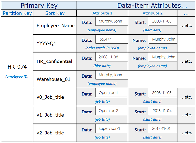 Table schema for GSI Overloading.