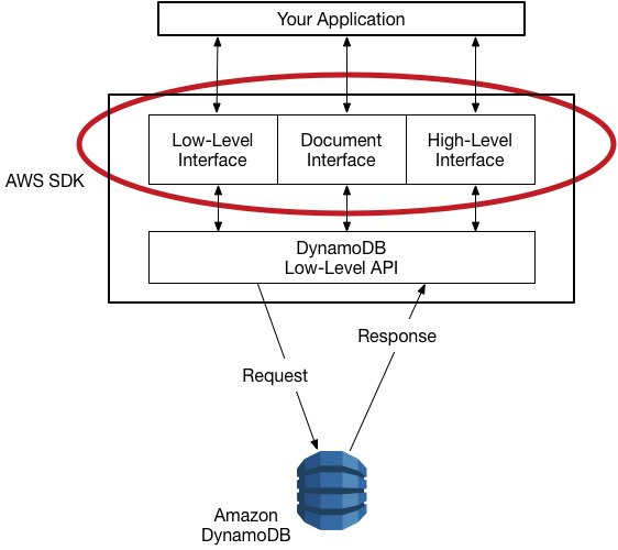 Programmatic interfaces available in different AWS SDKs for working with DynamoDB.