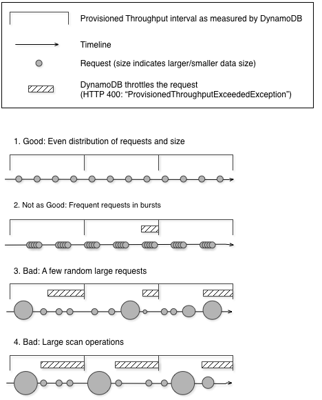 4 different scenarios showing provisioned throughput intervals, requests, and good and bad results on a table.